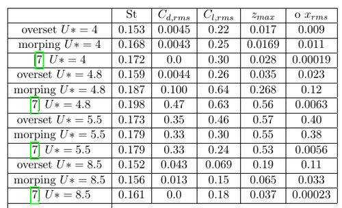 Comparison of the St number, the r.m.s drag coefficient Cd,rms, the r.m.s lift coefficient Cl,rms, the r.m.s of the x-displacement xrms and the maximum z-displacement zmax for different U*