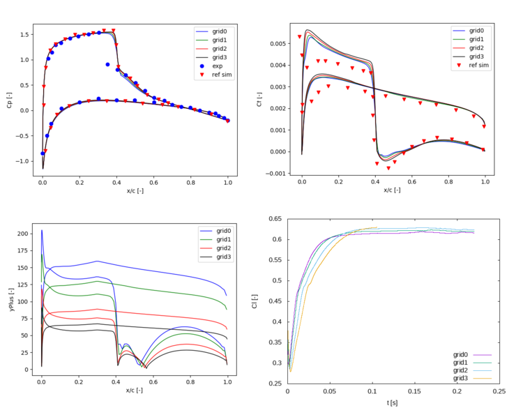 variation of the pressure coefficient (left), the skin friction coefficient (right) and y+ (figure at the bottom) with the grid size. At the bottom right the evolution of the lift coefficient with time is shown. The experiments of [3] (labeled as exp) and the simulation of [2] (labeled as ref sim) are included as reference.