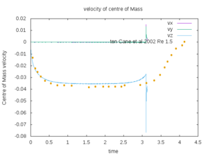 Comparison with the experiments - velocity