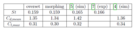 Comparison of the Strouhal number, the mean drag coefficient Cd,mean and the maximum lift coefficient Cl,max with experiments (exp) and other simulation (sim)