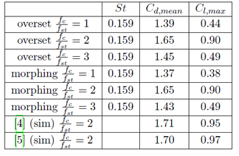 Comparison of the mean drag coefficient Cd,mean and the maximum lift coefficient Cl,max with other simulation (sim) for different oscillation frequencies fc
