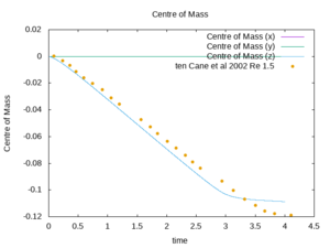 Comparison with the experiments - displacement